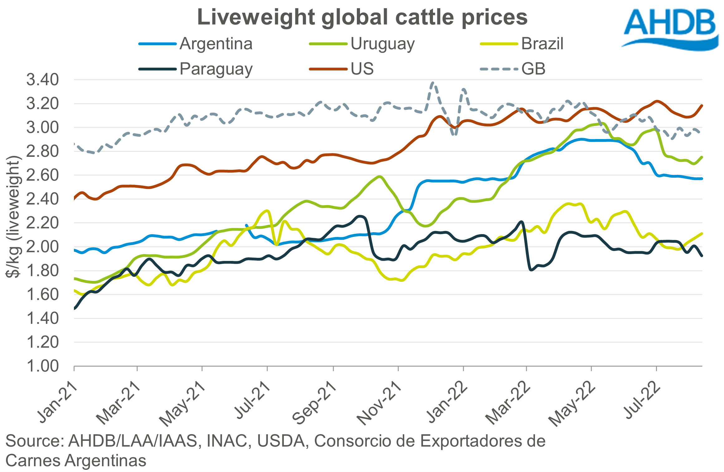 Graph showing weekly liveweight global cattle prices in USD